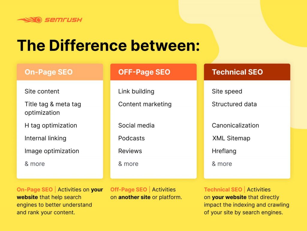 Different SEO Types